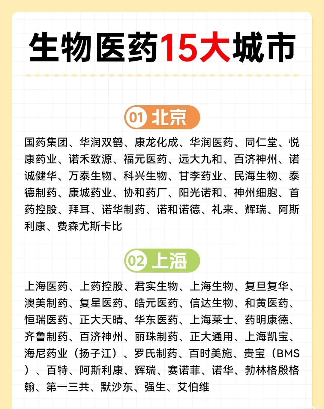 中国15个主要城市的生物医药企业分布情况，呈现各城市在医药产业领域的布局与特色。