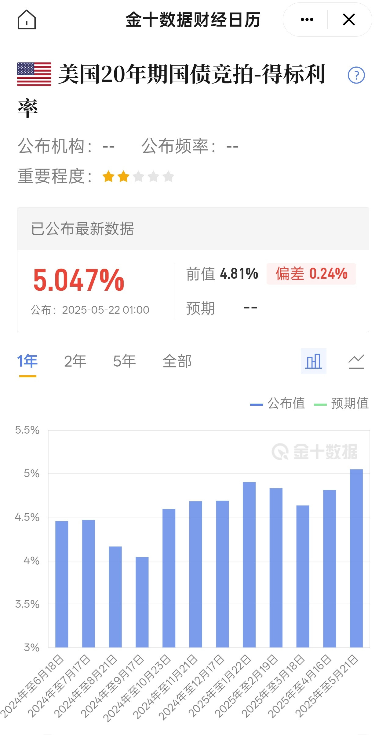 今天凌晨美国20年期国债销售惨淡，标售利率高达5.047%，标售倍数创下新低，表