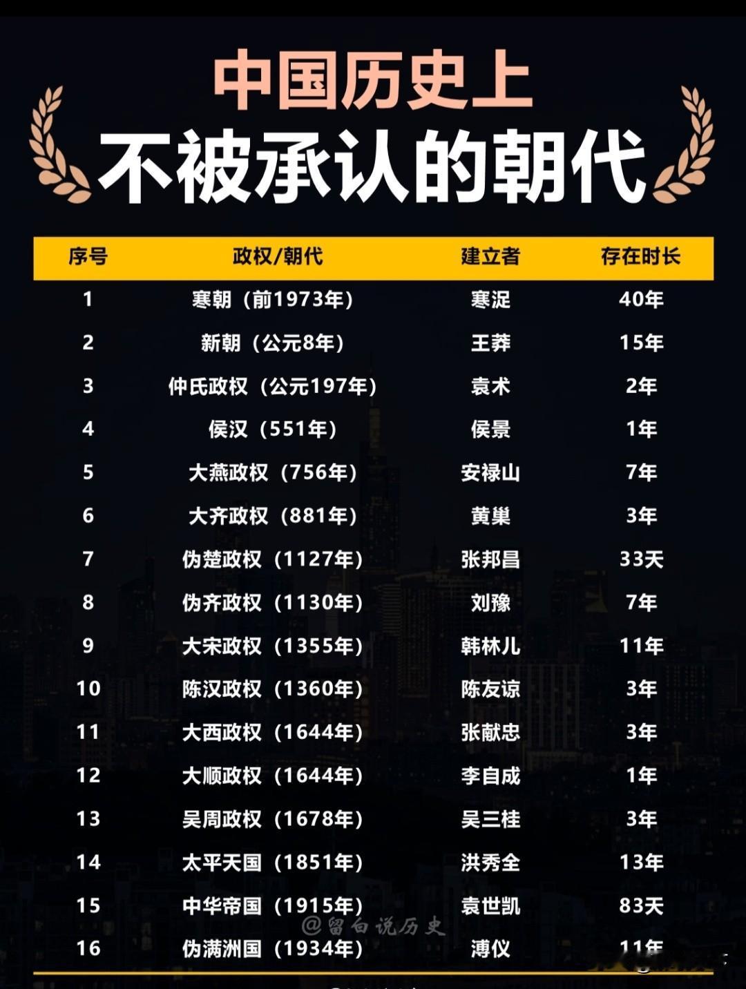 说说你还知道的中国不被承认的朝代，可能大家耳熟能详的就王莽政权历史上一笔带过，以