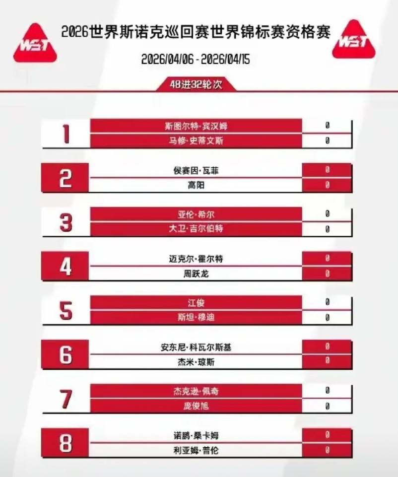 中国军团虽然9人进入决胜轮，但是前路依然是困难重重，能有几人突围而出呢？斯诺