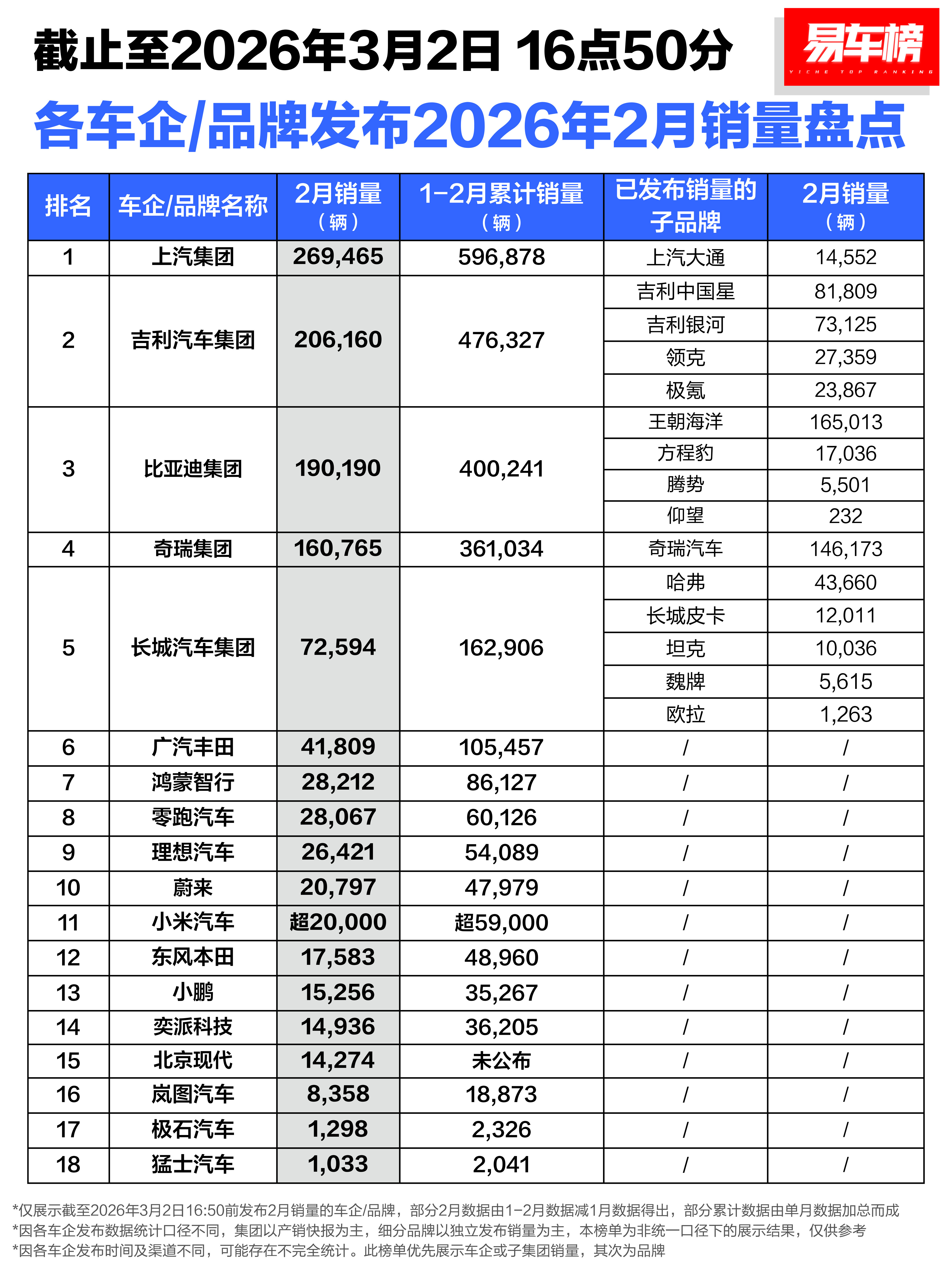 汽车资讯吉利销量1-2月超越比亚迪，上汽集团上榜第一。