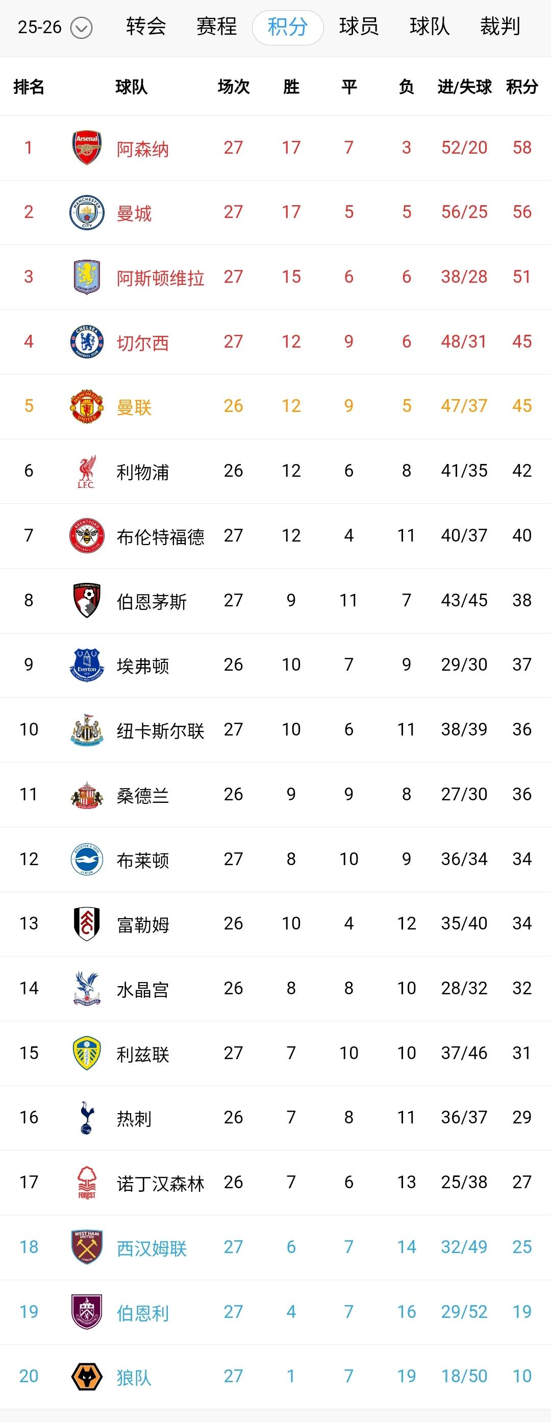 英超疯狂的一夜！曼城险胜距离榜首仅2分、切尔西遭保级队逼平恐前四不保、白玫瑰逼平