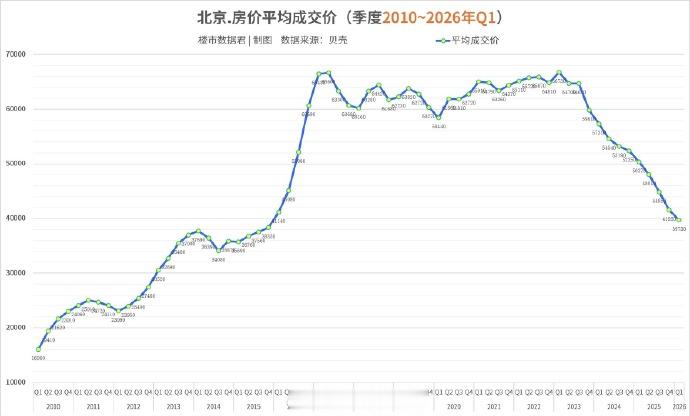 贝壳按季度统计的北京二手房平均成交价（（2010~2026Q1））