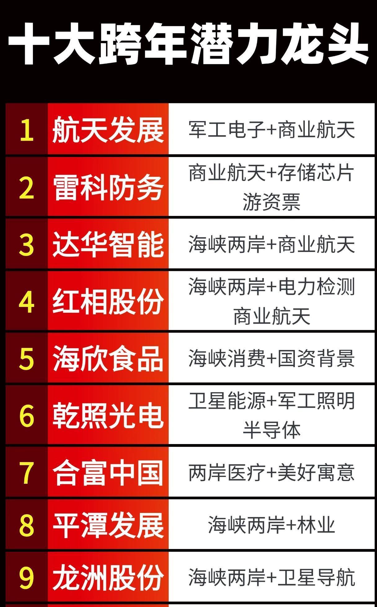 跨年行情谁能领跑？这十大龙头藏着“商业航天+海峡红利”双王炸？当福建两岸