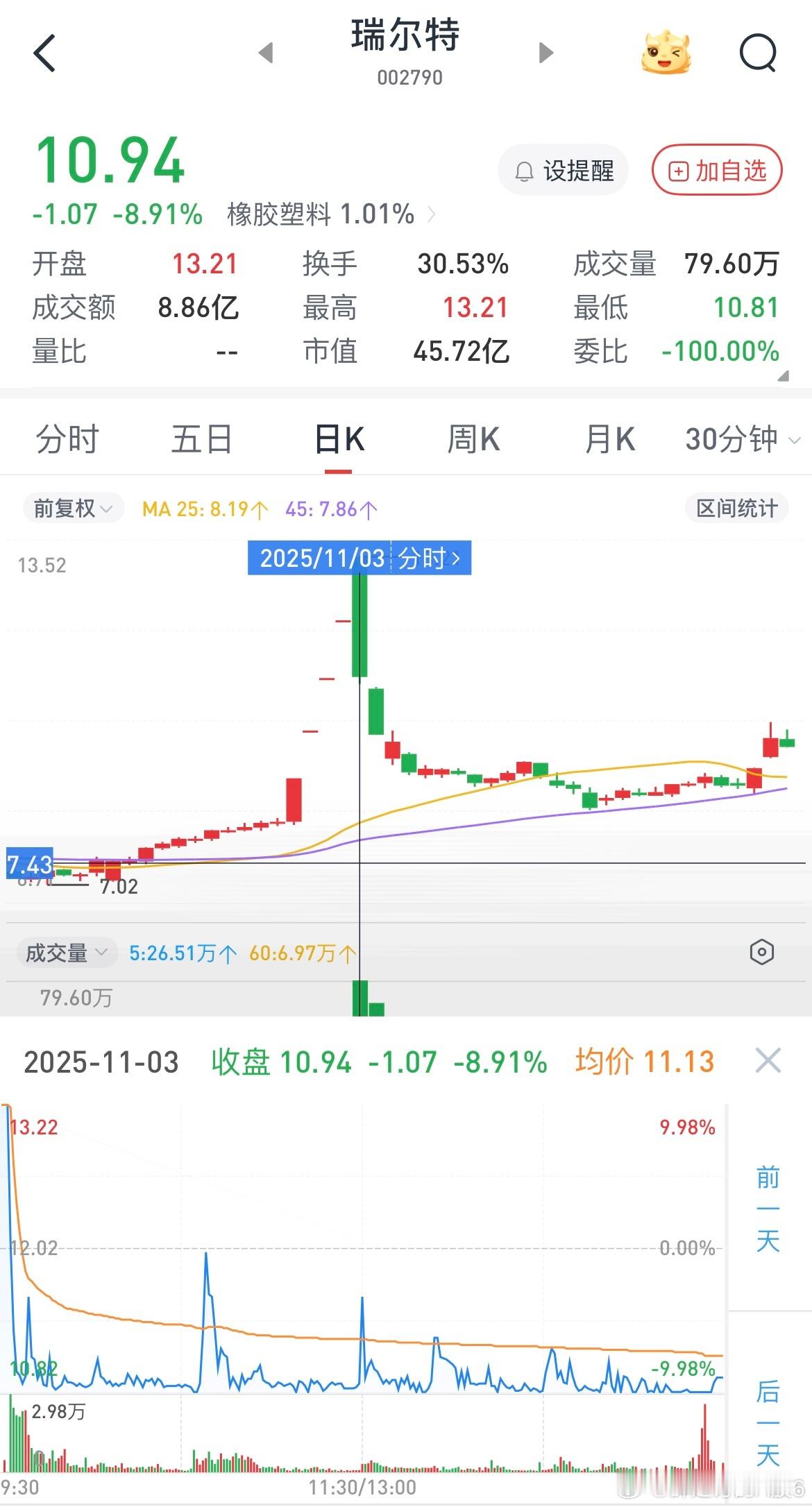瑞尔特天地板，去年11月就有过一次，一样一样的走势，这里面的狗庄明目张胆的割韭菜