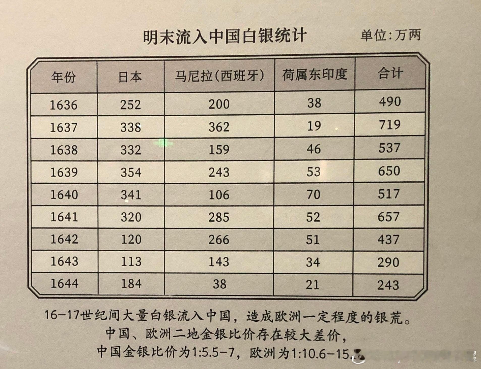 明末流入中国白银统计历史影像​​​