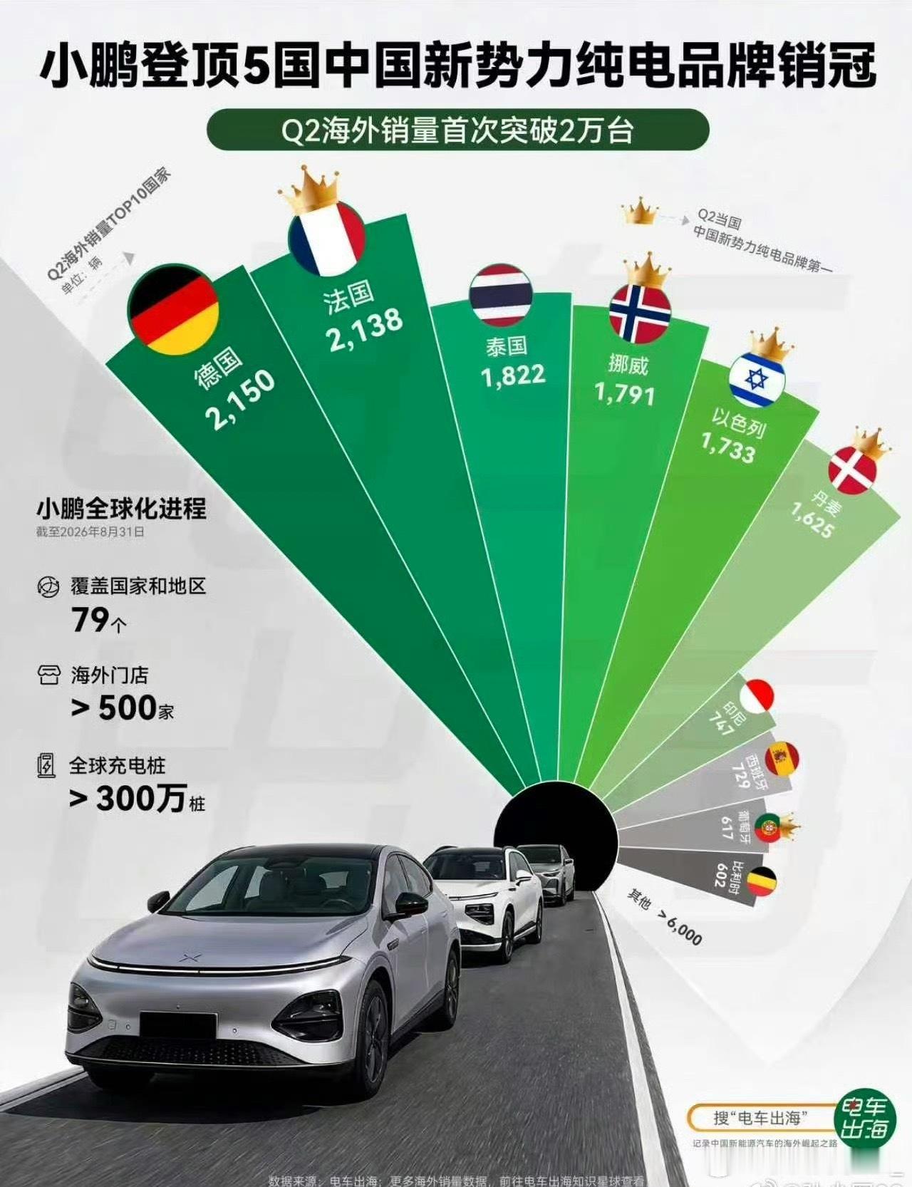小鹏海外的成绩挺不错的​​​