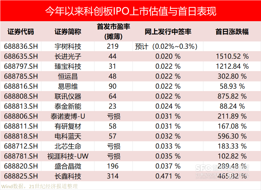 今日申购, 中签率预计不足0.4%! 宇树或成今年科创板首发估值冠军