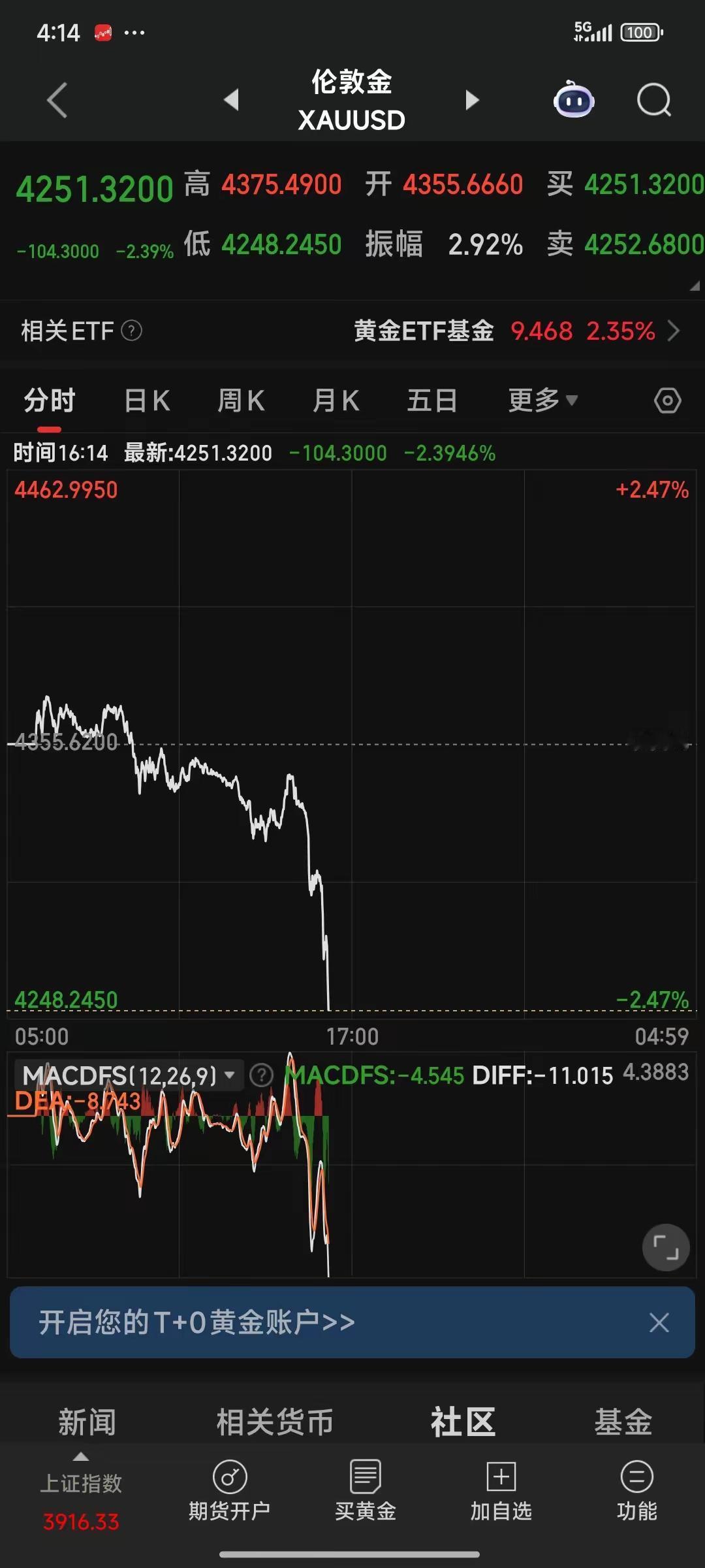 黄金史诗级暴跌！从涨0.5到跌2.5，我在最高点逃了，明天准备捡钱！黄金这