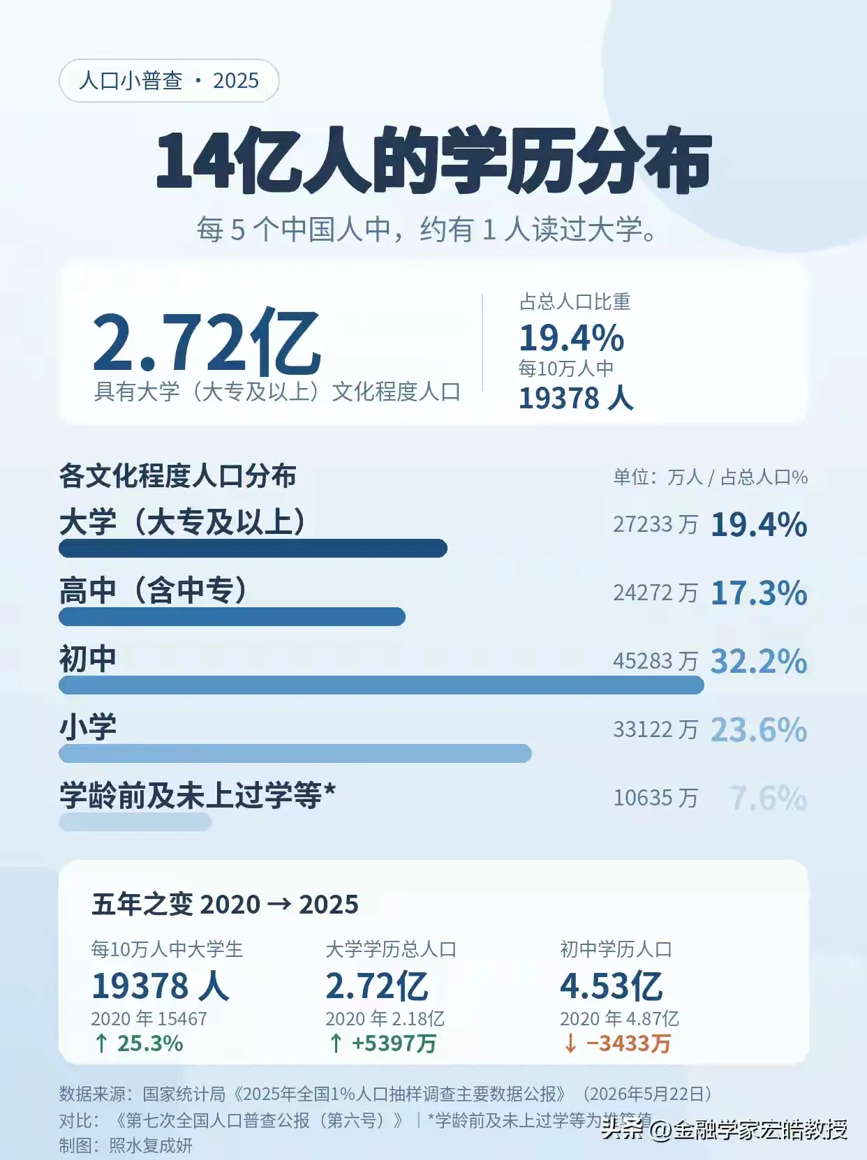 14亿中国人里，读过大学的2.72亿，占19.4%。每5个人里1个大学生，听着不