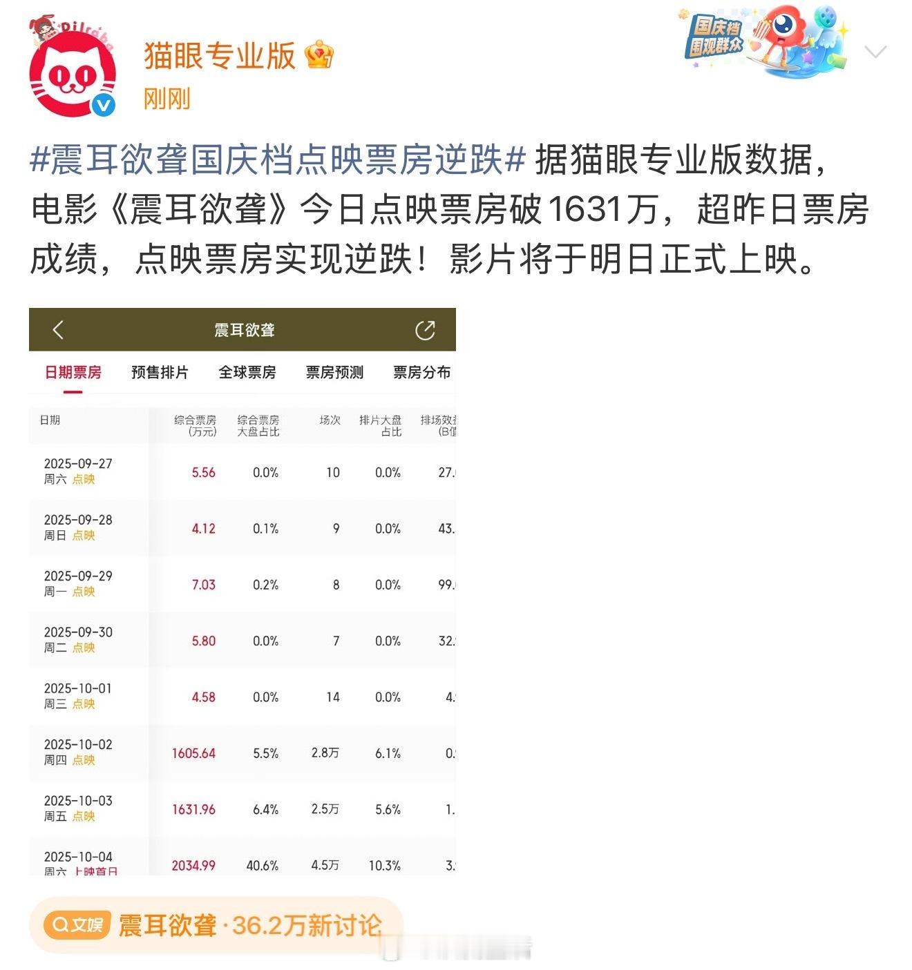 震耳欲聋没有大咖助阵，靠檀健次单扛，不论是预售成绩还是预测票房，有这个成绩都非常