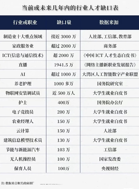 一位女大学生吐槽自投了几十份简历，却石沉大海，当她看到这组数据时直接懵了：制造业