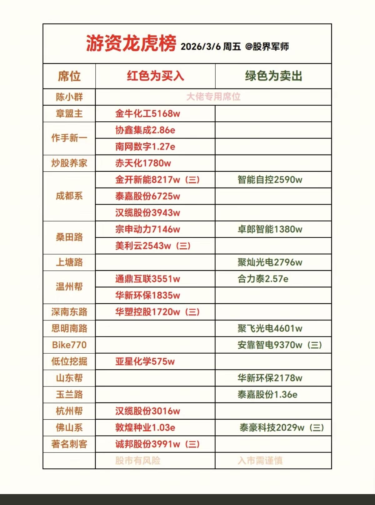 3.6周五知名游资大佬抢筹龙虎榜！游资抢筹焦点：算电协同、发电机、环
