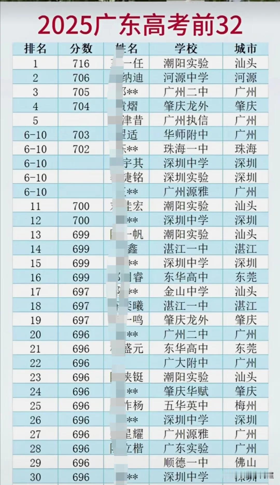 2025年广东省高考排名前30名的学生相关情况。汕头的潮阳实验学校着实厉害，今
