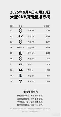 蔚来乐道L90上市仅10天，累计交付超4000台，上周销量闯入大型SUV榜单第