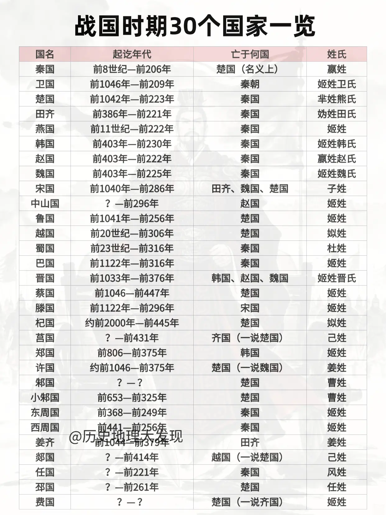 战国时期30个国家一览。