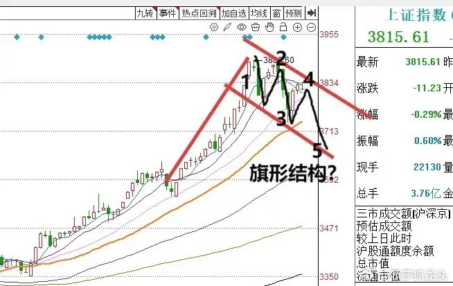 明天A股怎么走？到底是涨是跌？莎莎做了一个大胆的预判，为什么敢这么预判？莎莎有三
