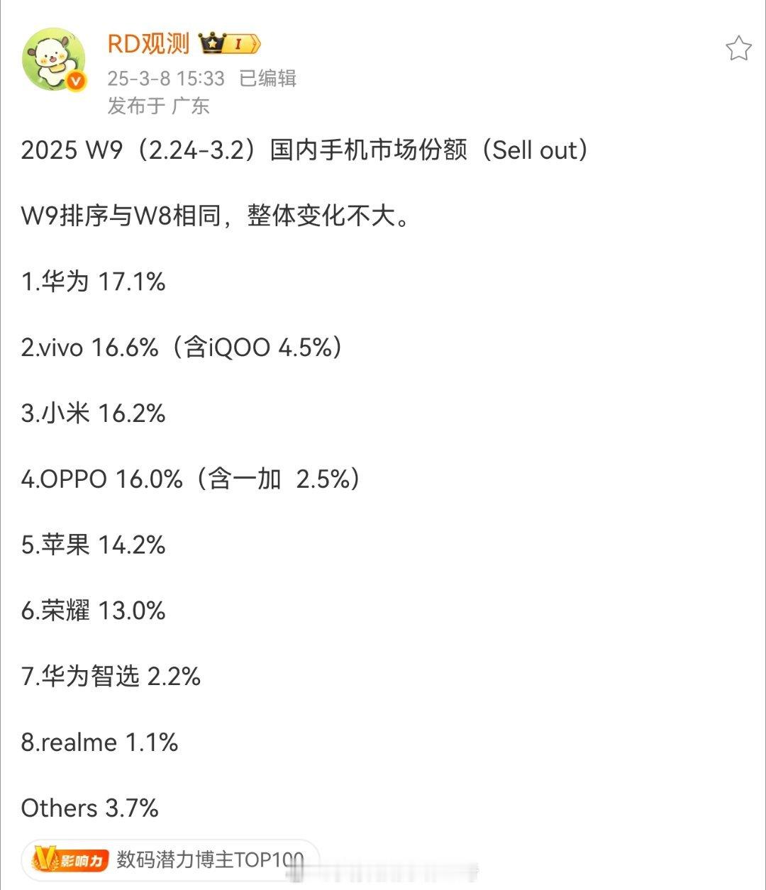 新的手机销量榜，华为第一，vivo第二，小米第三，一加的市占率2.5%，这是不是