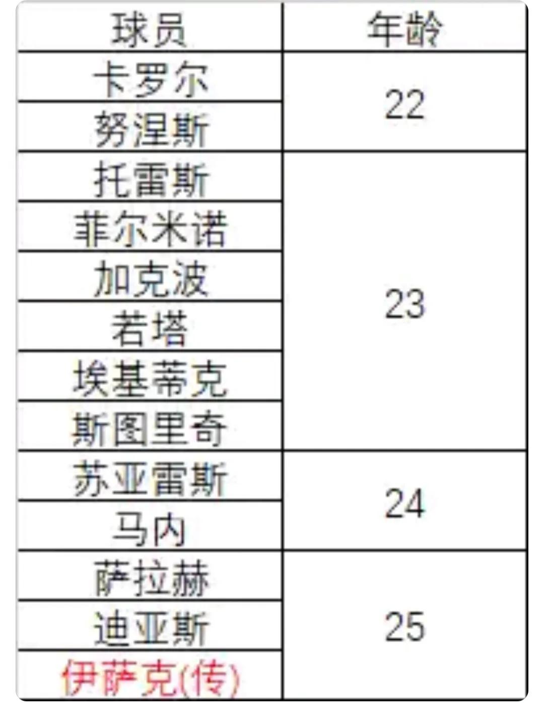 利物浦买主力前锋都是25岁以下的。卡罗尔失败。努涅斯也失败了。托雷斯