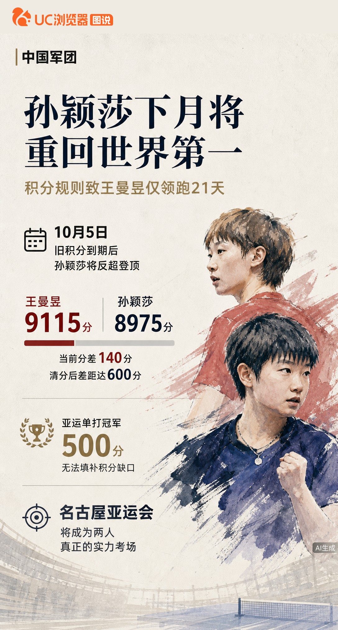 王曼昱登顶女单世界第一仅21天，下月孙颖莎就将反超。两人分差140但清分差距600，亚运冠军500分