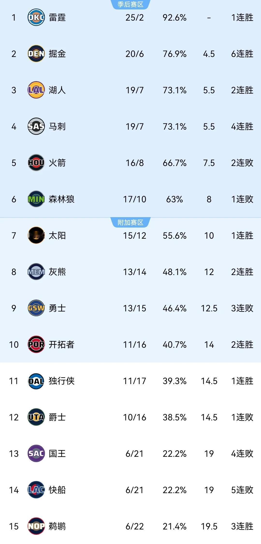 勇士跌出前8！西部最新排名：1、雷霆：25胜2负2、掘金：20胜6负3、湖