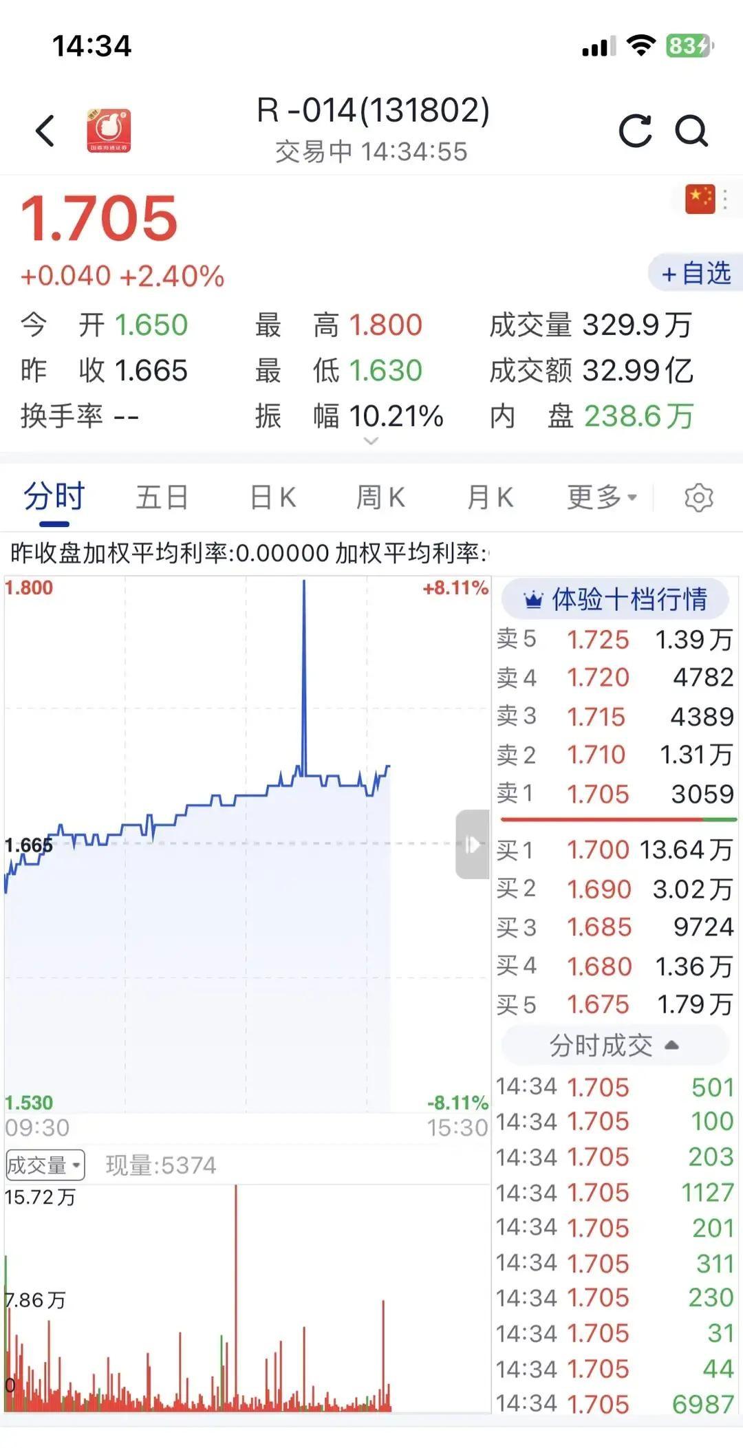 节前最后一天，14天期国债逆回购利率飙到5%，比活期高十倍，券商APP弹窗狂闪