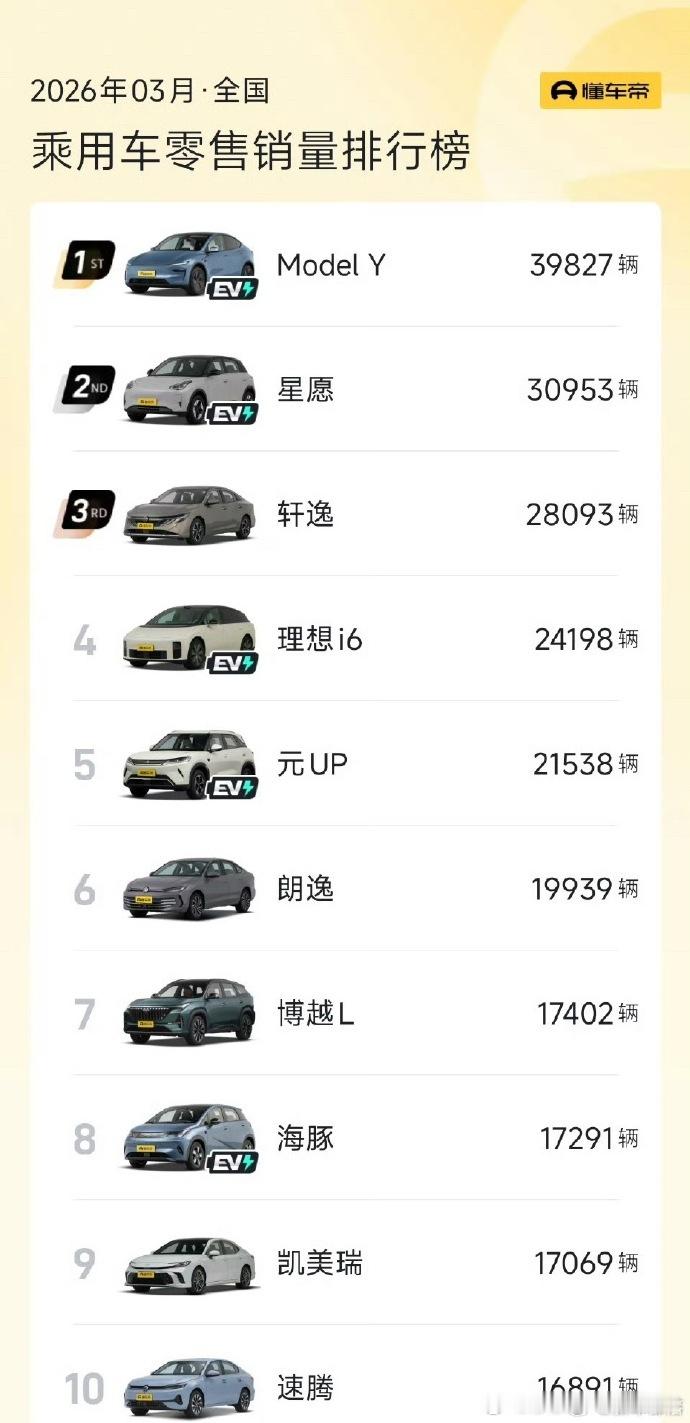 特斯拉ModelY再登国内销量冠军3月车市有多惨？全国乘用车零售同比暴跌15