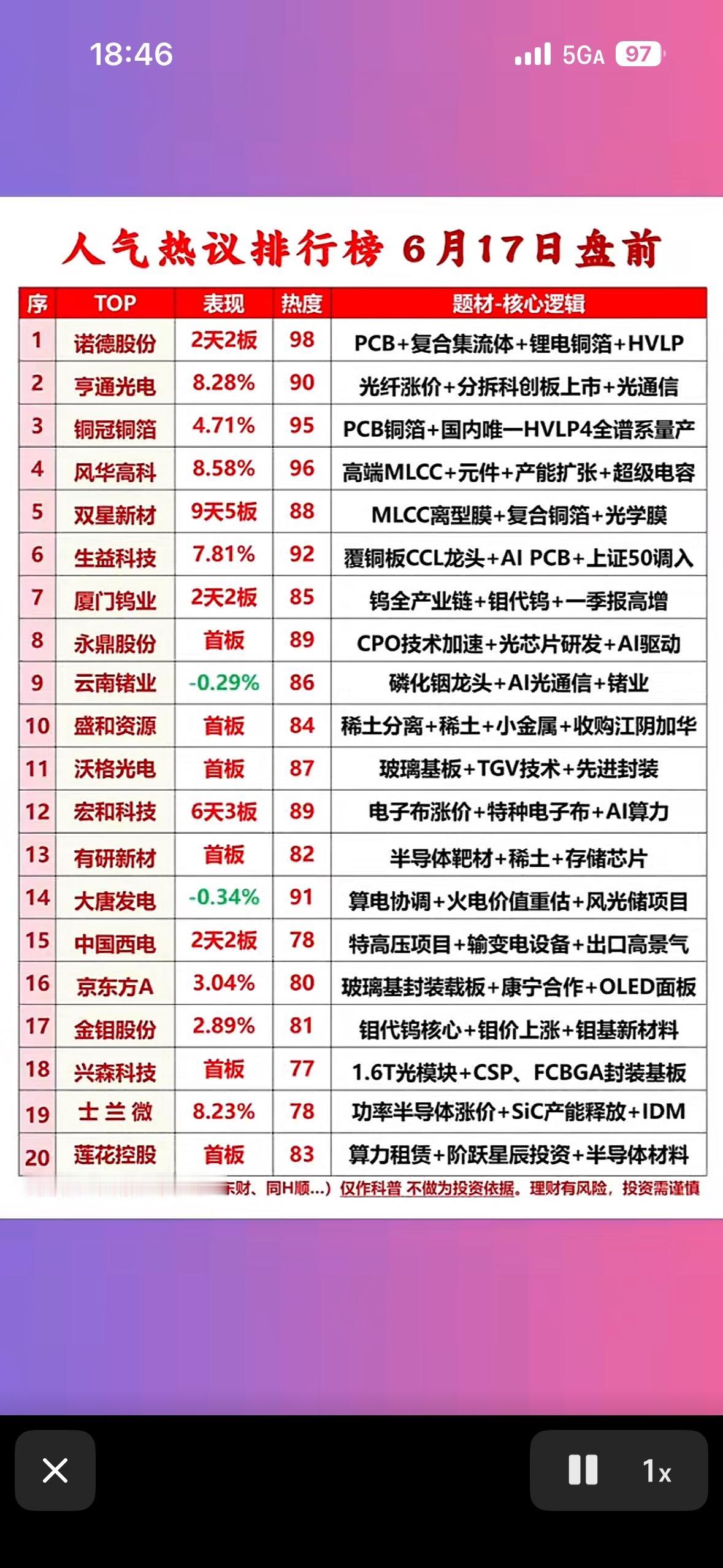 6月17日盘前人气热榜出炉！诺德股份冲榜首，AI+锂电概念引爆市场，你跟上了吗？