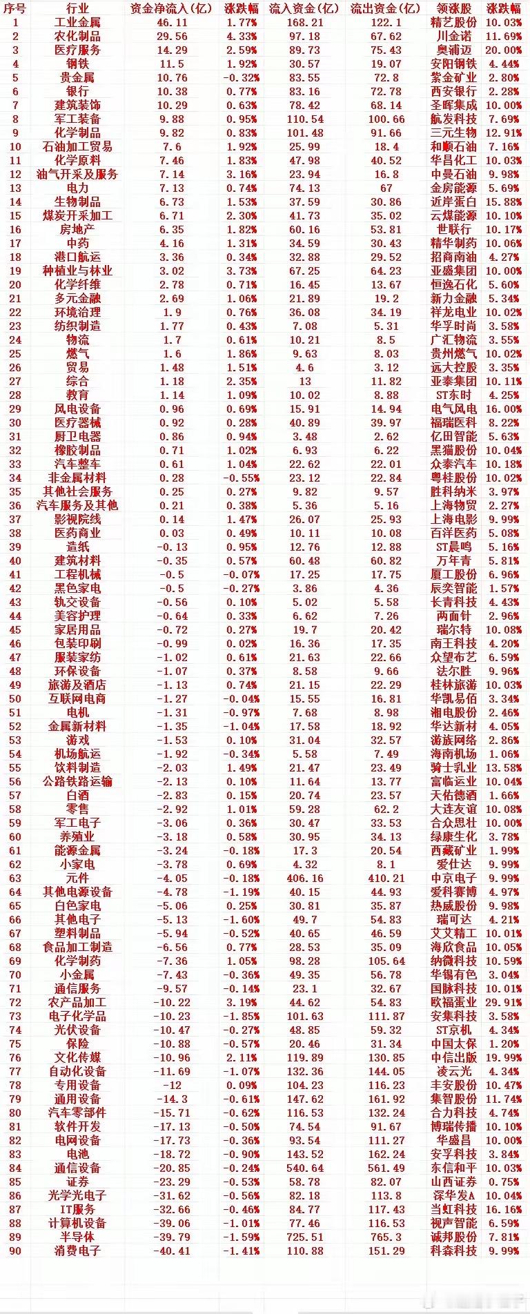 9月8日周二主力低位吸筹行业复盘今日市场资金极端分化、高低切明显，主力资金集