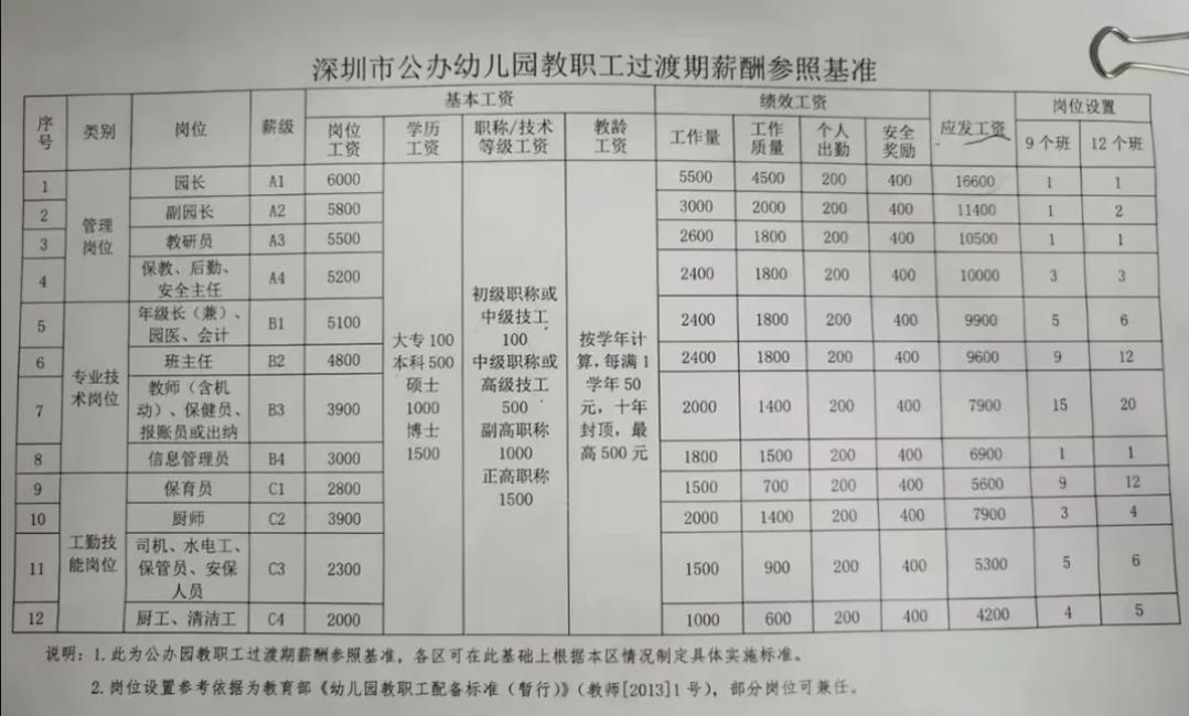 深圳公办幼儿园工资，你觉得高还是低？近日，一份深圳公办幼儿园工资表在网上流传