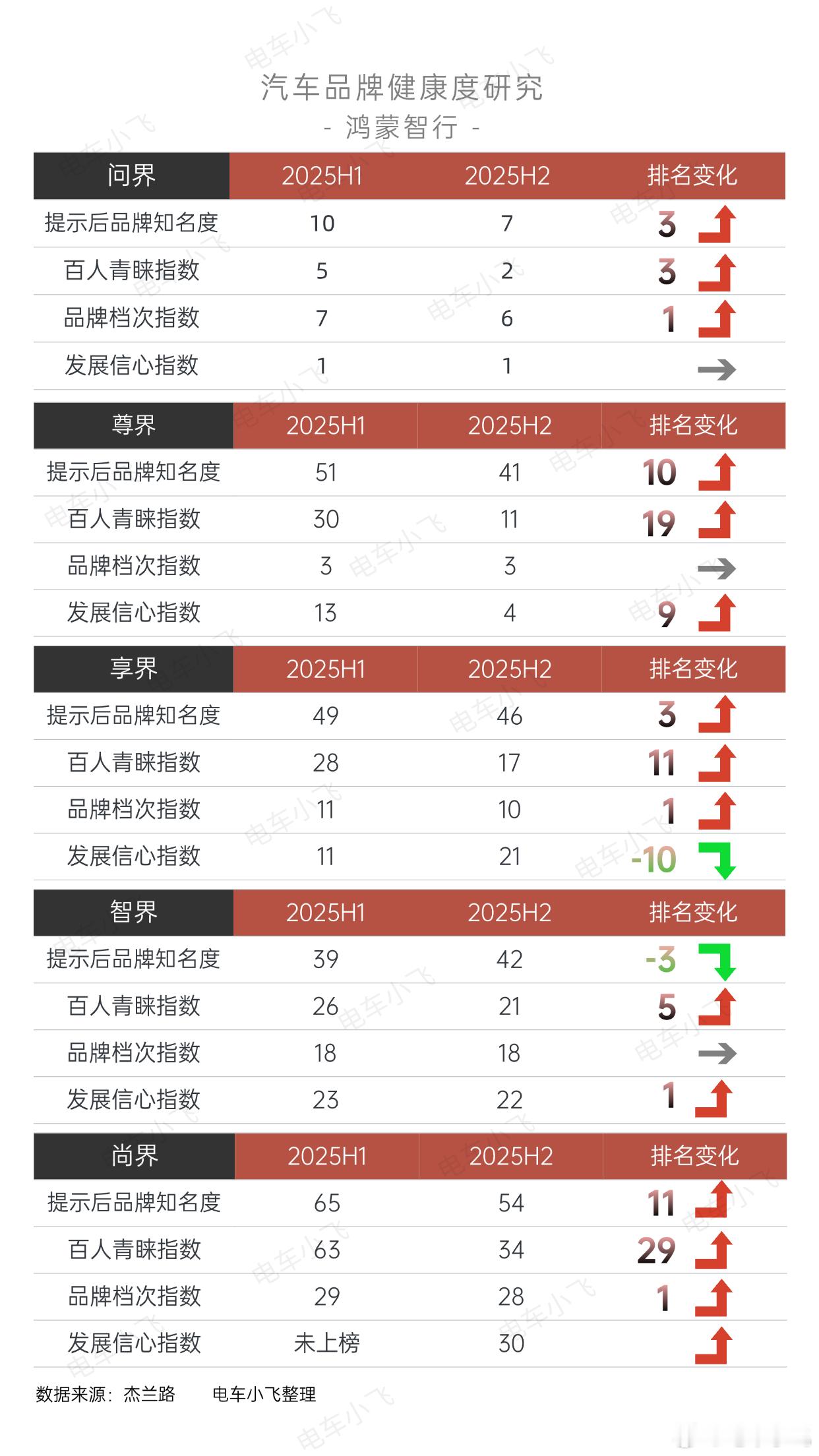 汇总一下《杰兰路汽车品牌健康度研究》当中，鸿蒙五界各个维度表现：1、问界表现稳中