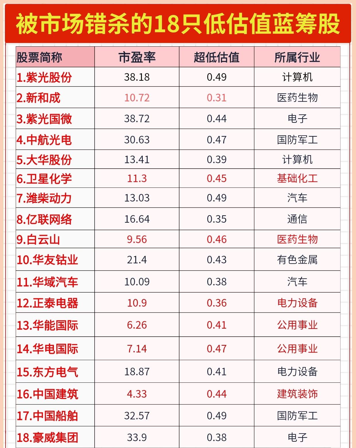 18只被认为是被市场错杀的低估值蓝筹股。信息包括：*股票简称：列出
