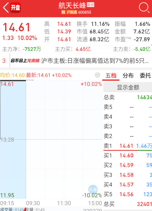 $航天长峰sh600855$这个都炸了。​​​