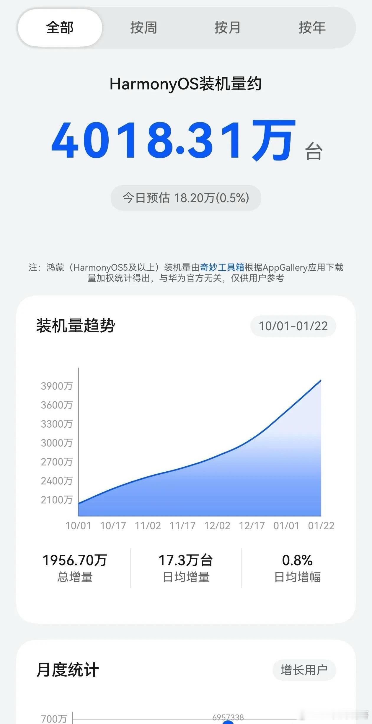 最近在没有声音吐槽鸿蒙系统不好用了，也没有说什么APP软件功能适配不全了。而鸿蒙