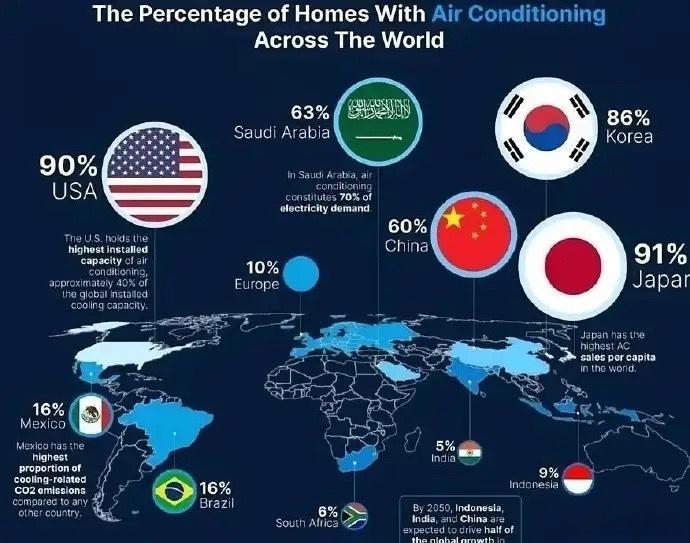 全球空调普及率惊掉下巴：美国90%，欧洲才20%，印度更是不到10%！隔着一个大