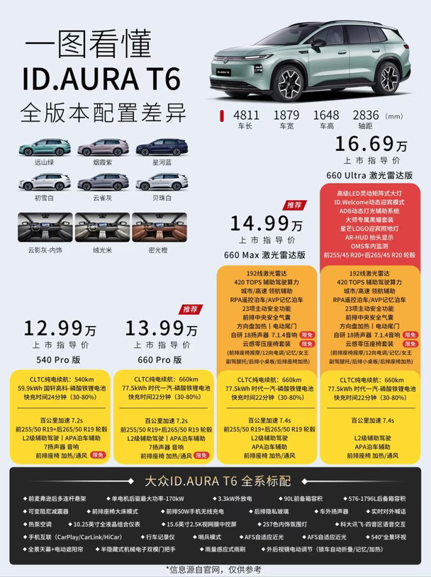 一图看懂IDAURAT6全系配置差异