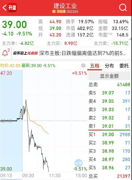 $建设工业sz002265$直接往地板去了。​​​