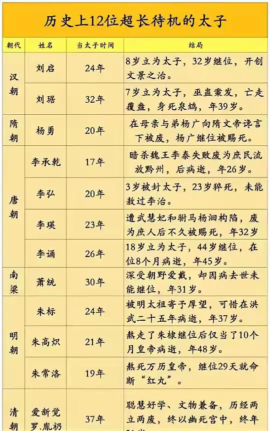 历史上12位超长待机的太子