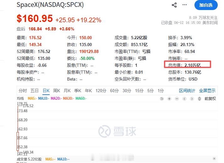 钢铁侠的SpaceX上市，首日涨19%，市值超2万亿美金。马斯克身价超万亿美金