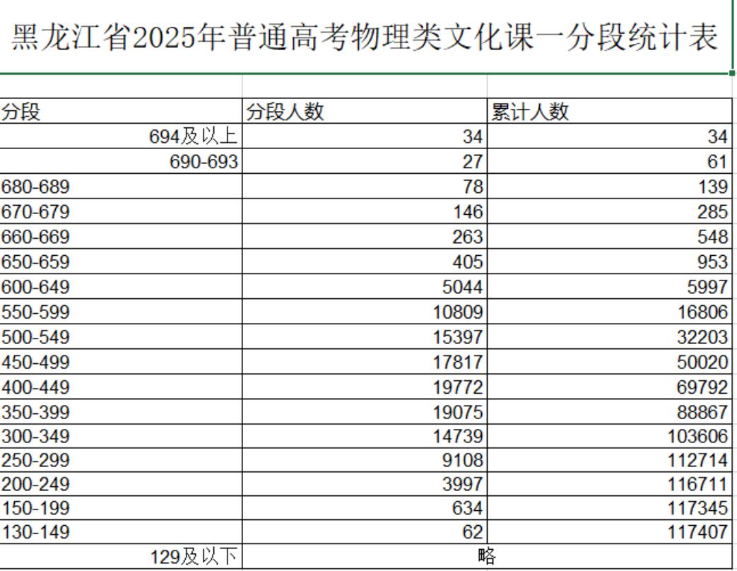 从黑龙江高考一分段表看，物理类高分段堪称“神仙战场”：694分及以上：34人