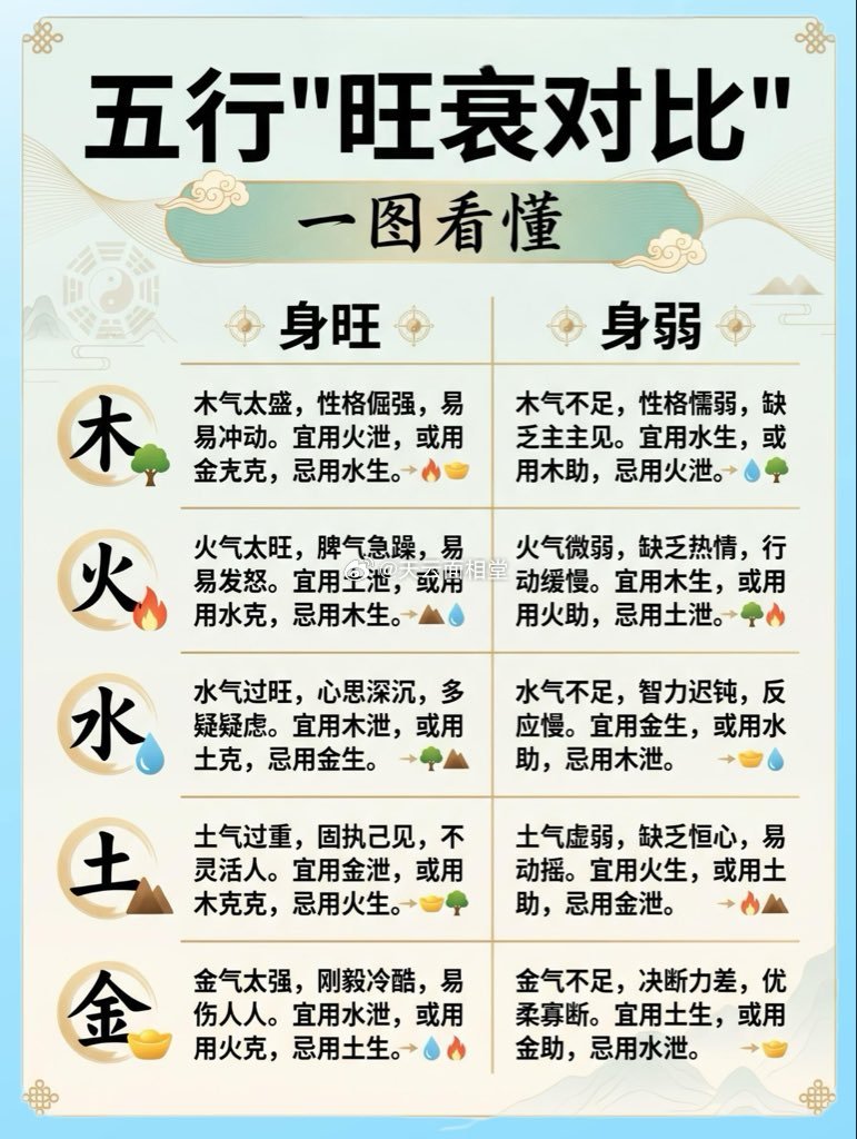 五行旺衰对比图