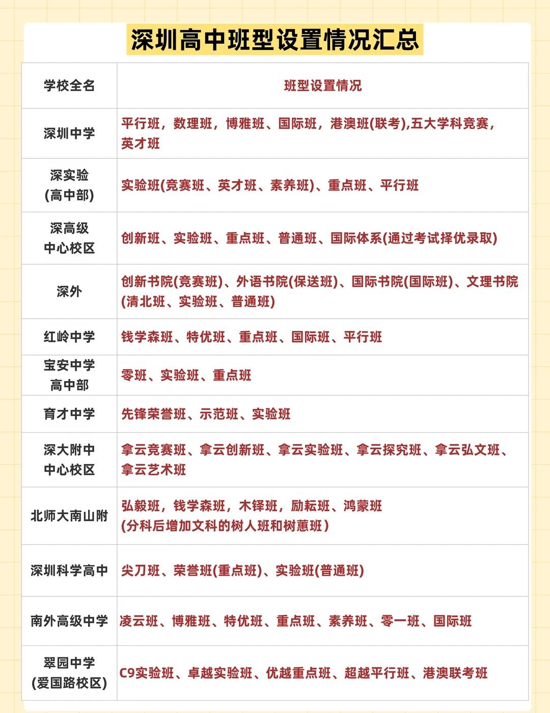 2026年深圳高中班型设置情况汇总深圳初三深圳高中新高一开学考