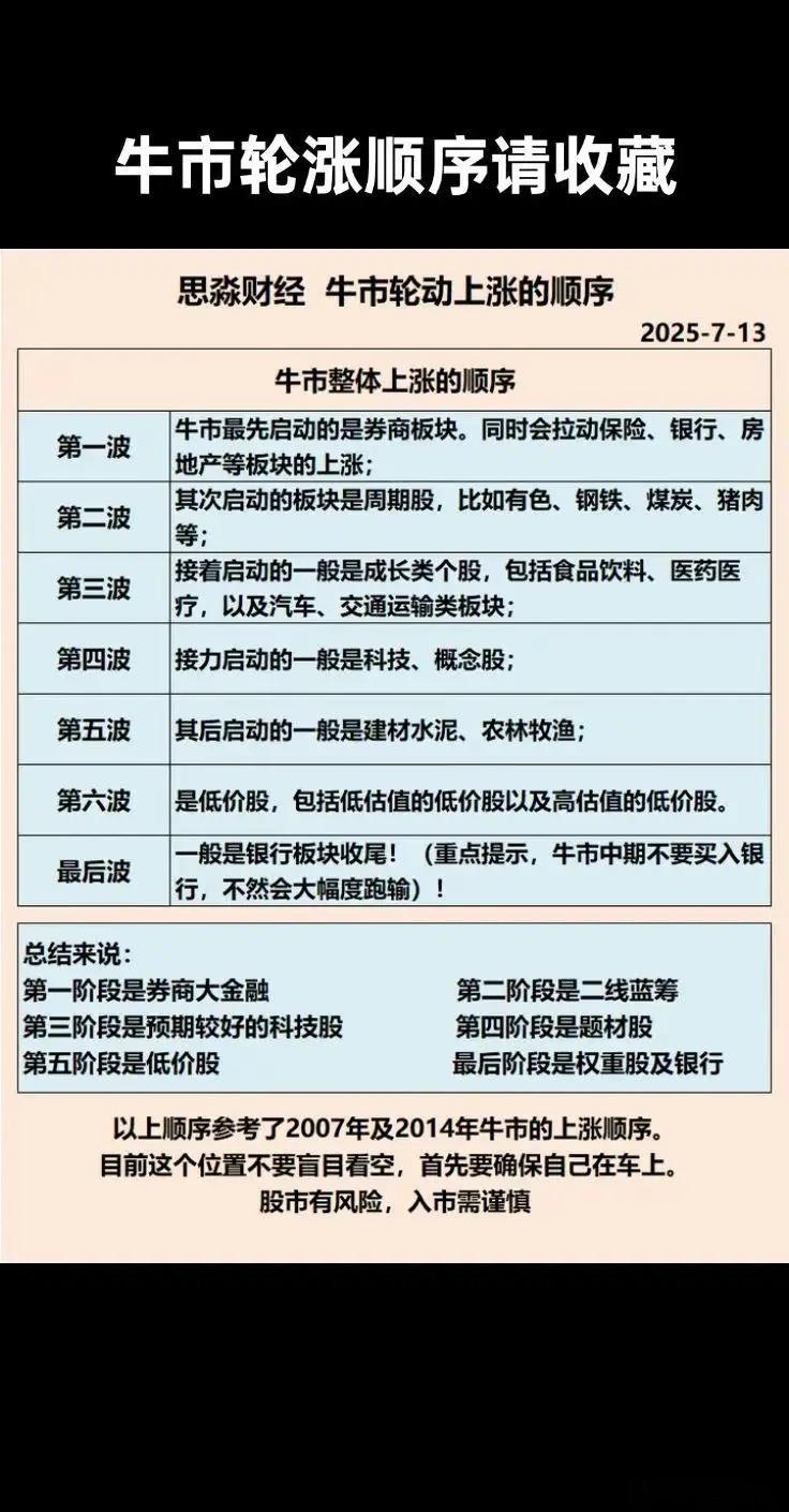 牛市轮涨顺序。我把2006-2008以及2014-2015牛市梳理一遍总结的牛市