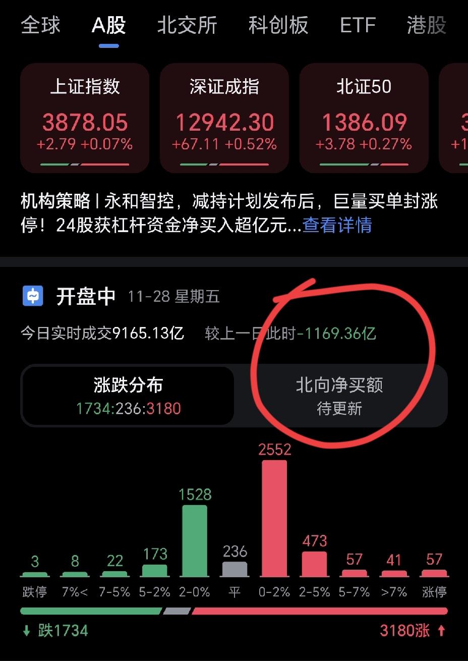 股市没量了，这搞个毛，大家都躺尸了，看着个股涨多跌少，其实都没量支撑了，股市就是