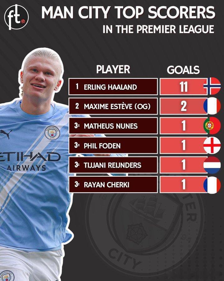 曼城本赛季英超射手榜第二名是伯恩利后卫埃斯特夫🥲英超联赛1️⃣哈兰德——11