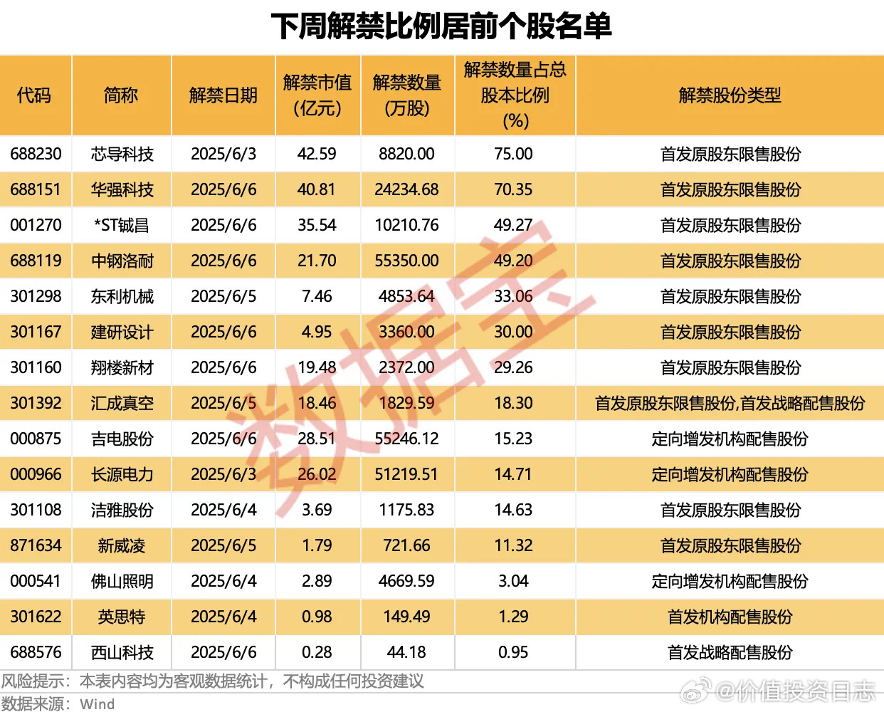 价值投资日志相较于市值规模，解禁比例（解禁股数量占总股本比例）更能反映