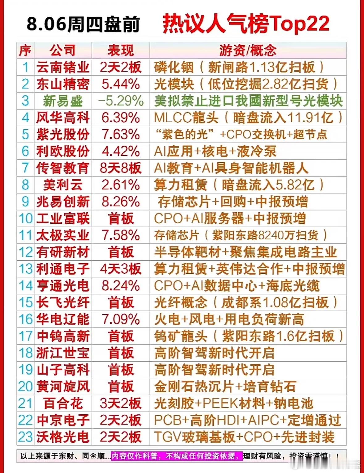 8月6日盘前人气排行榜