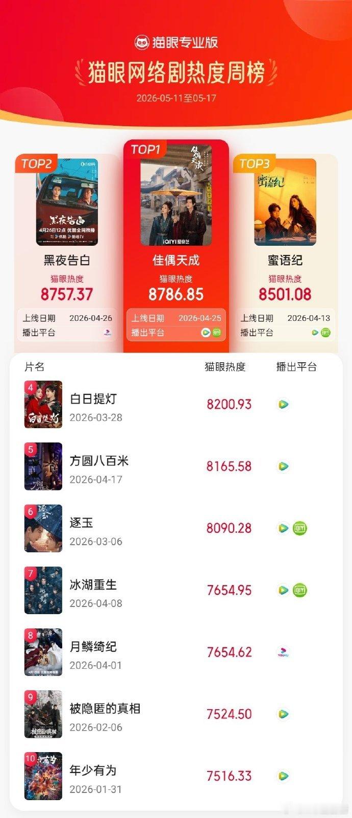 佳偶天成登顶猫眼网络剧热度周榜夸夸，任嘉伦真优秀，老祖陆千乔真牛逼。任嘉伦《