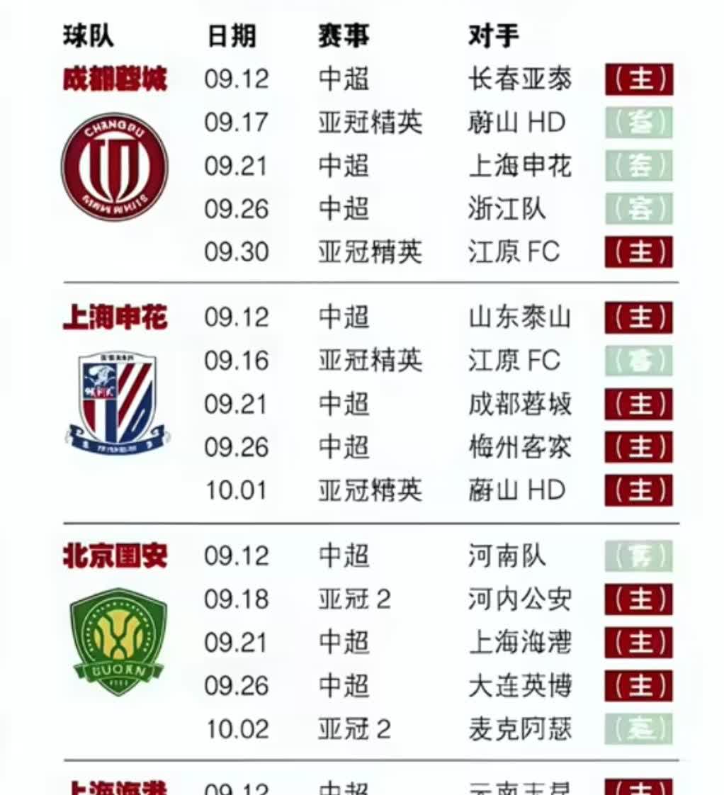 成都蓉城想夺冠必须在九月份稳住积分榜榜首位置！只要九月份能保住积分榜榜首位置夺冠