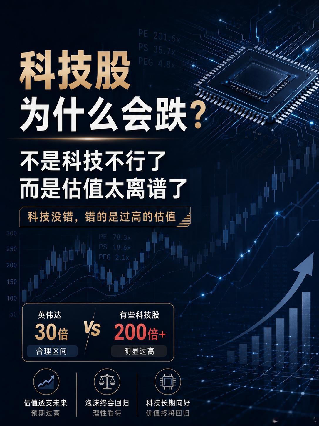 科技股为什么会跌？答案可能没有那么复杂：不是科技突然不行了，而是估值跑得太远了。真正的市场大幅下跌，